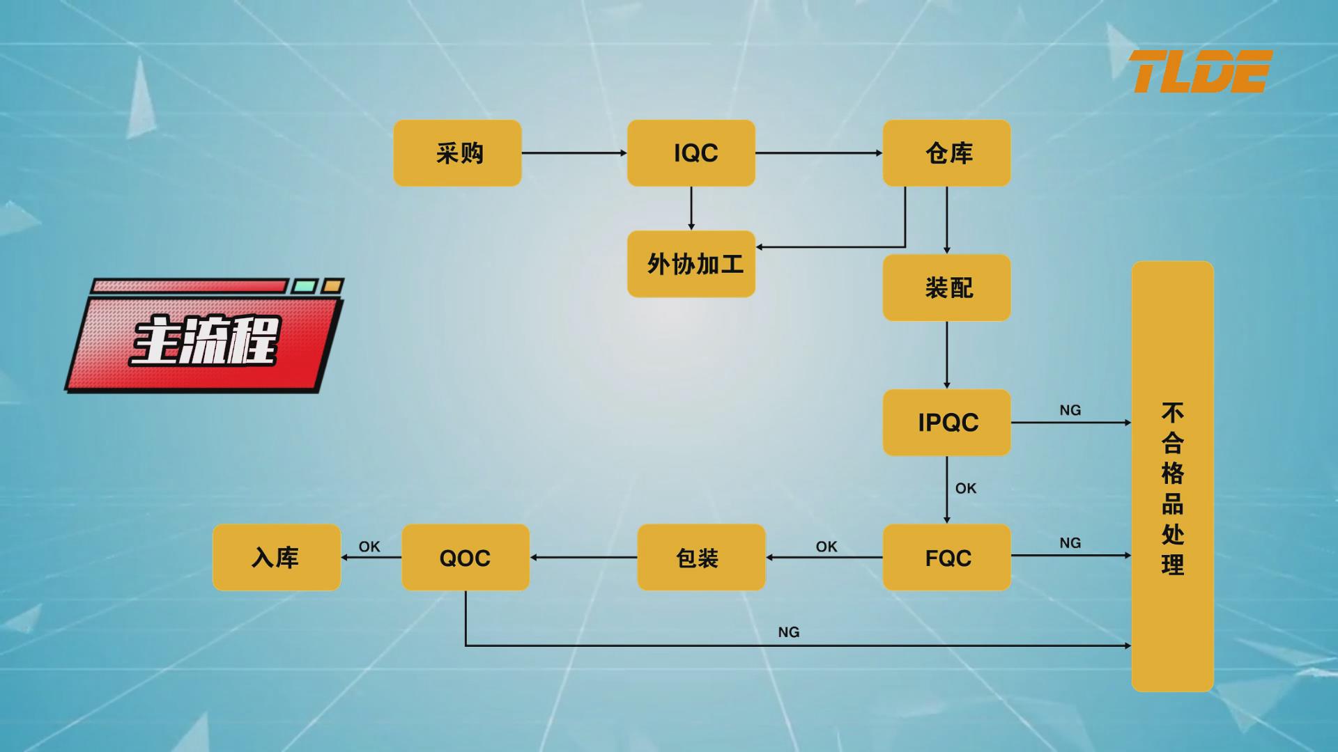 仁控机电（TLDE泰莱德自动化） 产品质量检测流程介绍！